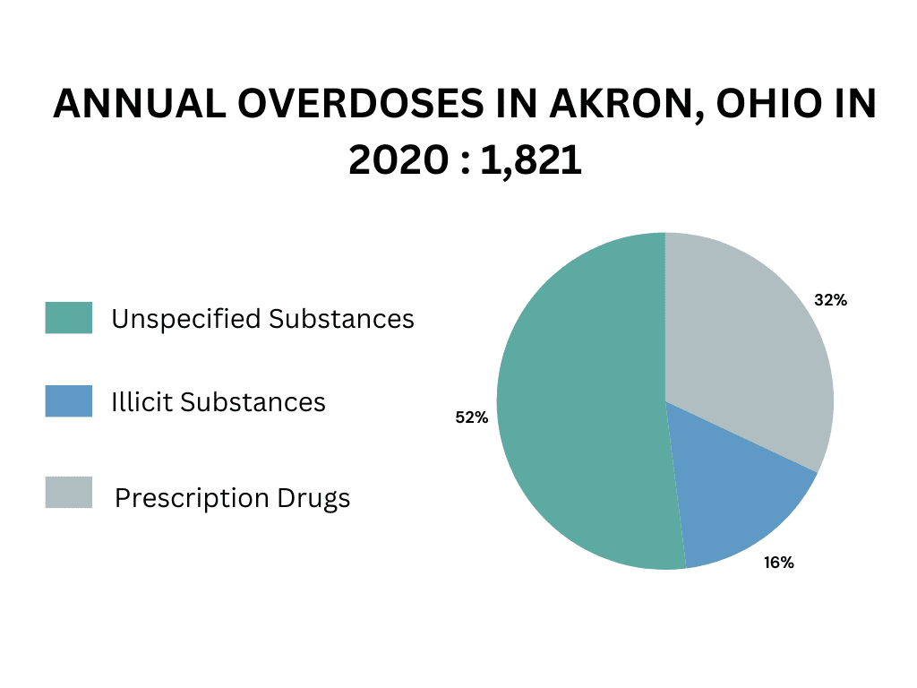 Pie chart showing annual overdoses in Akron, OH in 2020 totaling 1,821. 52% are unspecified substances, 32% are prescription drugs, and 16% are illicit substances. This data underscores the importance of local drug-alcohol rehab efforts to address the ongoing crisis.