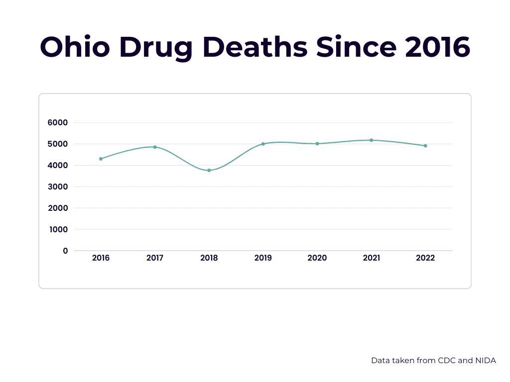 Line graph showing Ohio drug deaths from 2016 to 2022, with figures peaking around 2017 and 2020. Data sourced from CDC and NIDA, highlighting the critical need for Drug Rehab Ashtabula services.